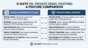 Feature comparison between Google Workspace and private email hosting